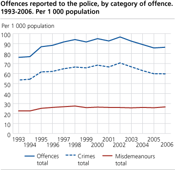 Offences reported to the police, by category of offence. 1993-2006. Per 1 000 population