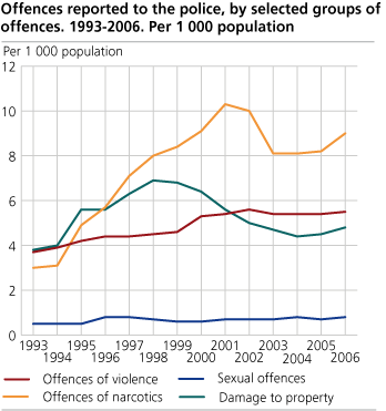 Offences reported to the police, by selected groups of offences. 1993-2006. Per 1 000 population