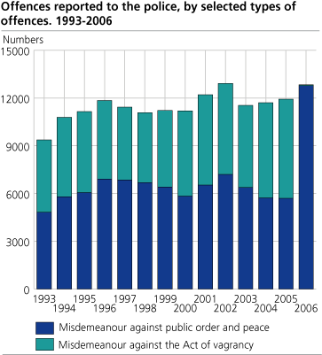 Offences reported to the police, by selected types of misdemeanours. 1993-2006. Numbers