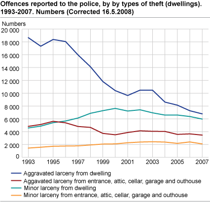 Offences reported to the police, by larceny from dwellings. 1993-2007. Numbers