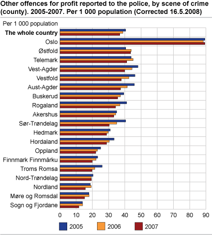 Other offences for profit reported to the police, by scene of crime (county). 2005-2007. Per 1 000 population