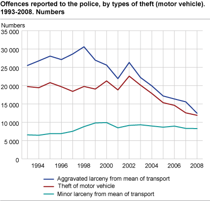 Offences reported to the police, by selected types of theft (motor vehicles). 1993-2008. Numbers