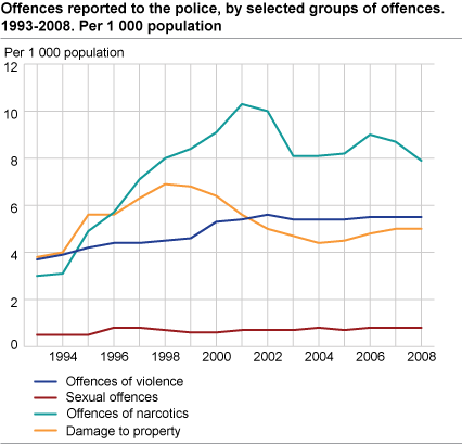 Offences reported to the police, by selected groups of offences. 1993-2008. Per 1 000 population