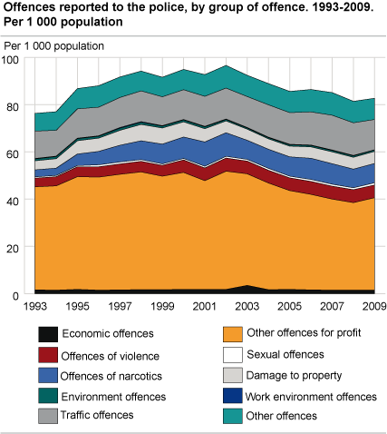 Offences reported to the police, by group of offence. 1993-2009. Per 1 000 population