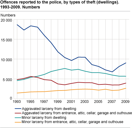Offences reported to the police, by selected types of theft (dwelling). 1993-2009. Numbers