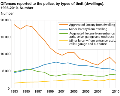 Offences reported to the police, by selected types of theft (dwelling). 1993-2010. Numbers