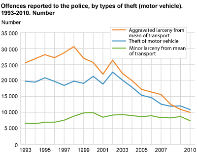 Offences reported to the police, by selected types of theft (motor vehicles). 1993-2010. Numbers