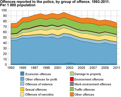 Offences reported to the police, by offence category. 1993-2011. Per 1 000 inhabitants
