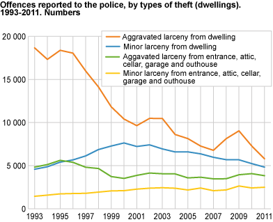 Offences reported to the police, by selected types of theft (dwellings and holiday homes). 1993-2011. Number