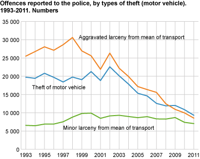 Offences reported to the police, by selected types of theft (motor vehicles). 1993-2011. Number