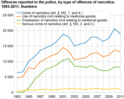 Drug crimes reported, by type of drug offence. 1993-2011. Number