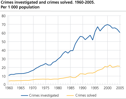 Crimes investigated and crimes solved. 1960-2005. Per 1 000 population
