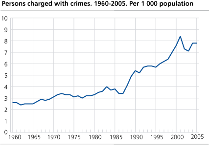 Persons charged with crimes. 1960-2005. Per 1 000 population
