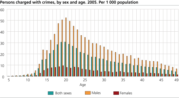 Persons charged with crimes, by sex and age. 2005. Per 1 000 population