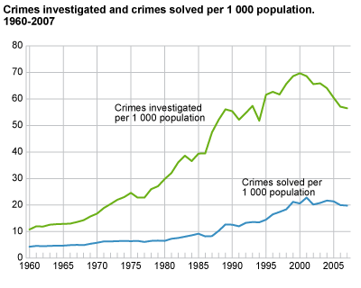 Crimes investigated and crimes solved per 1 000 population. 1960-2007