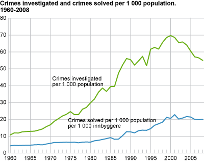 Crimes investigated and crimes solved per 1 000 population. 1960-2008