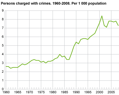 Persons charged with crimes. 1960-2008. Per 1 000 population