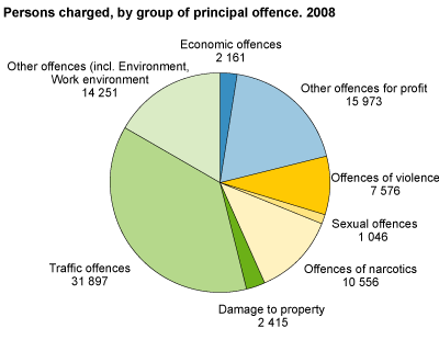 Persons charged, by group of principal offence. 2008
