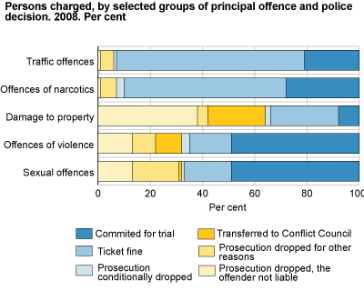 Persons charged, by selected groups of principal offence and police decision. 2008. Per cent