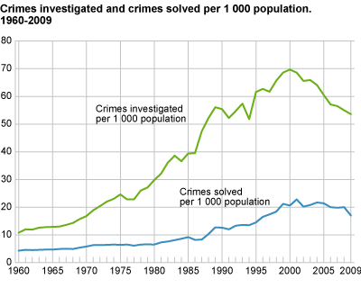 Crimes investigated and crimes solved per 1 000 population. 1960-2009