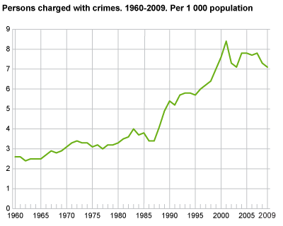 Persons charged with crimes. 1960-2009. Per 1 000 population