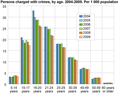 Persons charged with crimes, by age. 2004-2009. Per 1 000 population