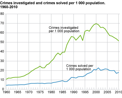 Investigated and solved crimes per 1 000 inhabitants. 1960-2010