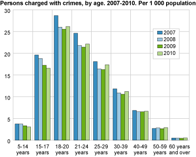 Charged with crimes, by age. 2007-2010. Per 1000 inhabitants