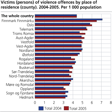 Victims (persons) of violence offences by place of residence (county). 2004-2005. Per 1 000 population