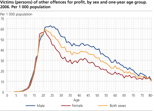 Victims (persons) of other offences for profit, by sex and one-year age group. 2006. Per 1 000 population