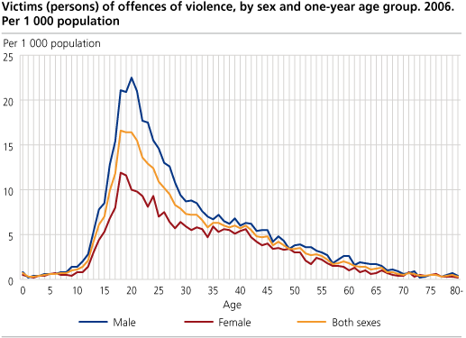 Victims (persons) of offences of violence, by sex and one-year age group. 2006. Per 1 000 population