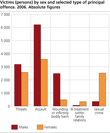 Victims (persons), by selected types of offences and sex. 2006. Numbers