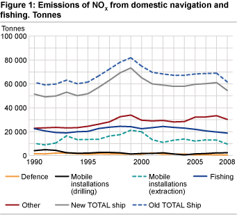 Figure 1. Emissions of NOx from domestic navigation and fishing. Tonnes