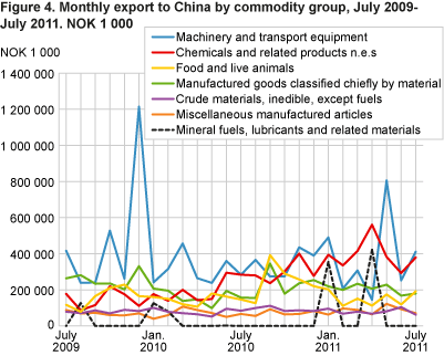 Monthly export to China by commodity group, July 2009-July 2011. NOK 1 000