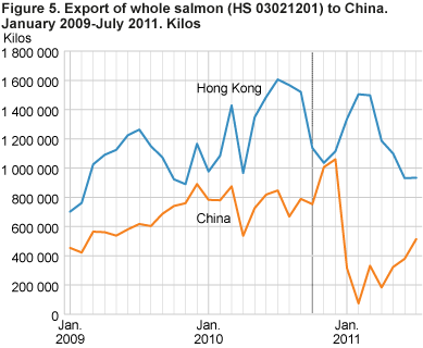 Export of whole salmon (HS 03021201) to China, January 2009-July 2011. Kilos