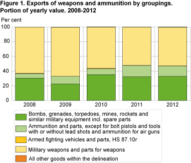Exports of weapons and ammunition by groupings. Portion of yearly value. 2008-2012 