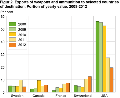 Exports of weapons and ammunition to selected countries of destination. Portion of yearly value. 2008-2012