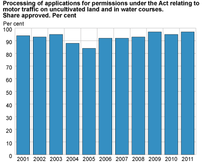 Processing of applications for permissions under the Act relating to motor traffic on uncultivated land and in water courses. Share approved
