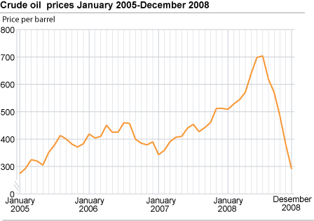 Crude oil prices. January 2005-December 2008