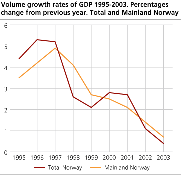 Volume growth rates of GDP 1995-2003. Percentage change from previous year. Total and mainland Norway.