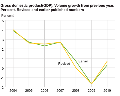 Gross domestic product (GDP). Volume growth from previous year. Per cent. Revised and previously published figures
