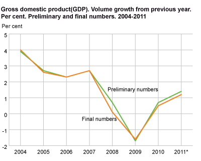 Gross domestic product (GDP). Volume growth from previous year. Per cent. Preliminary and final numbers
