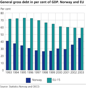 General gross debt in per cent of GDP. Norway and EU
