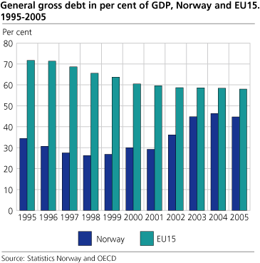 General gross debt in per cent of GDP, Norway and EU-15