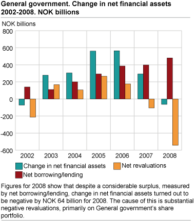 General government. Change in net financial assets 2002-2008. NOK billions