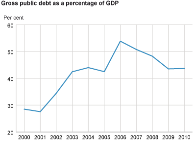 Gross public debt as percentage of GDP