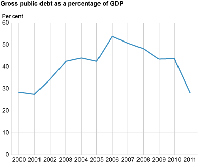 Gross public debt as a percentage of GDP