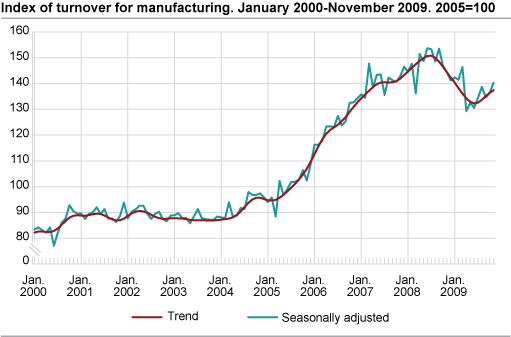 Index of turnover for manufacturing January 2000-November 2009, 2005=100