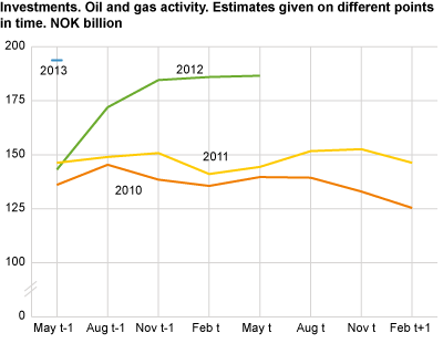 Investments. Oil and gas activity. Estimates given on different points in time. Billion NOK