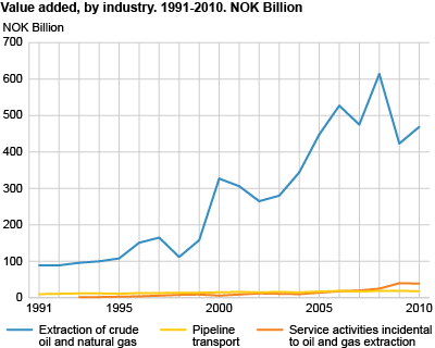 Value added, by industry. NOK billion. 1991-2010